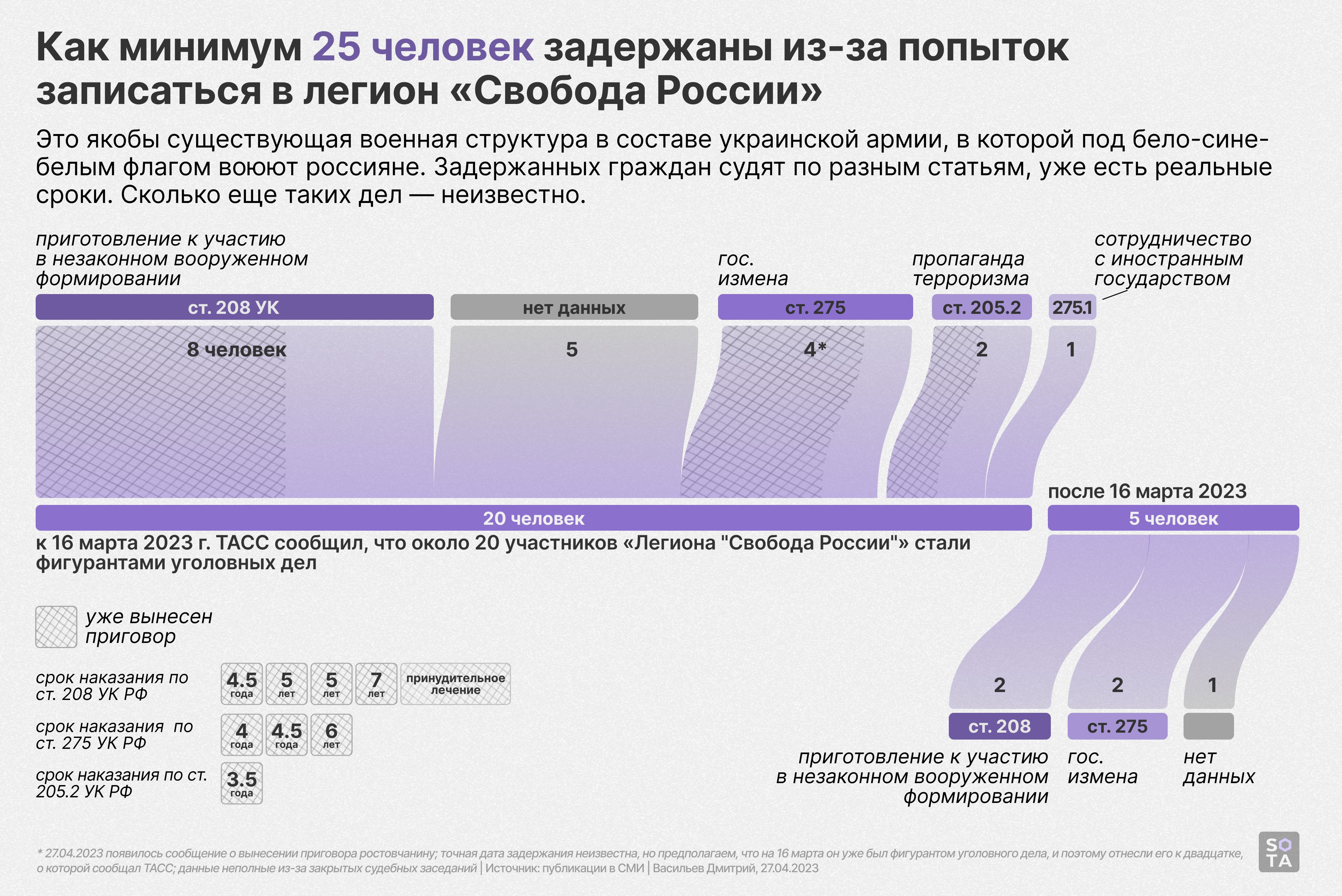 Дмитрий Васильев / SOTA