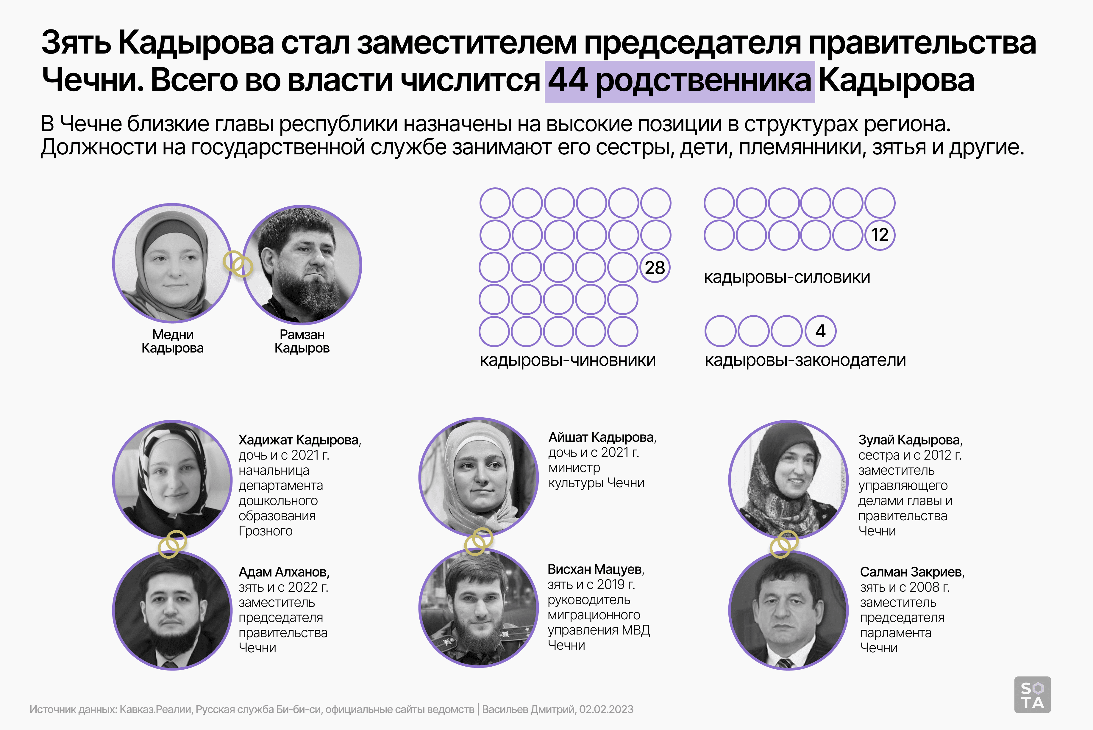 Дмитрий Васильев / SOTA