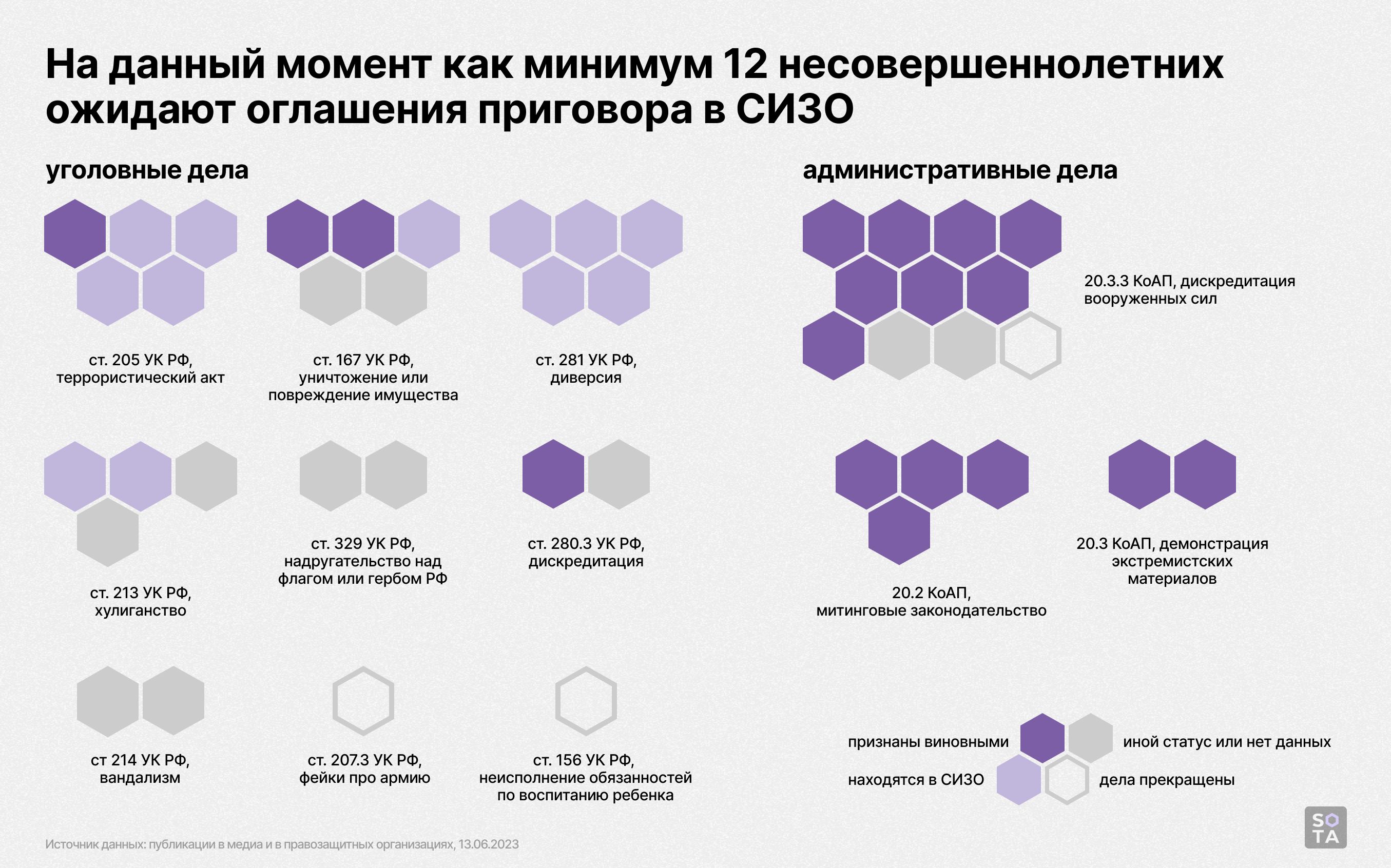 Дмитрий Васильев / SOTA