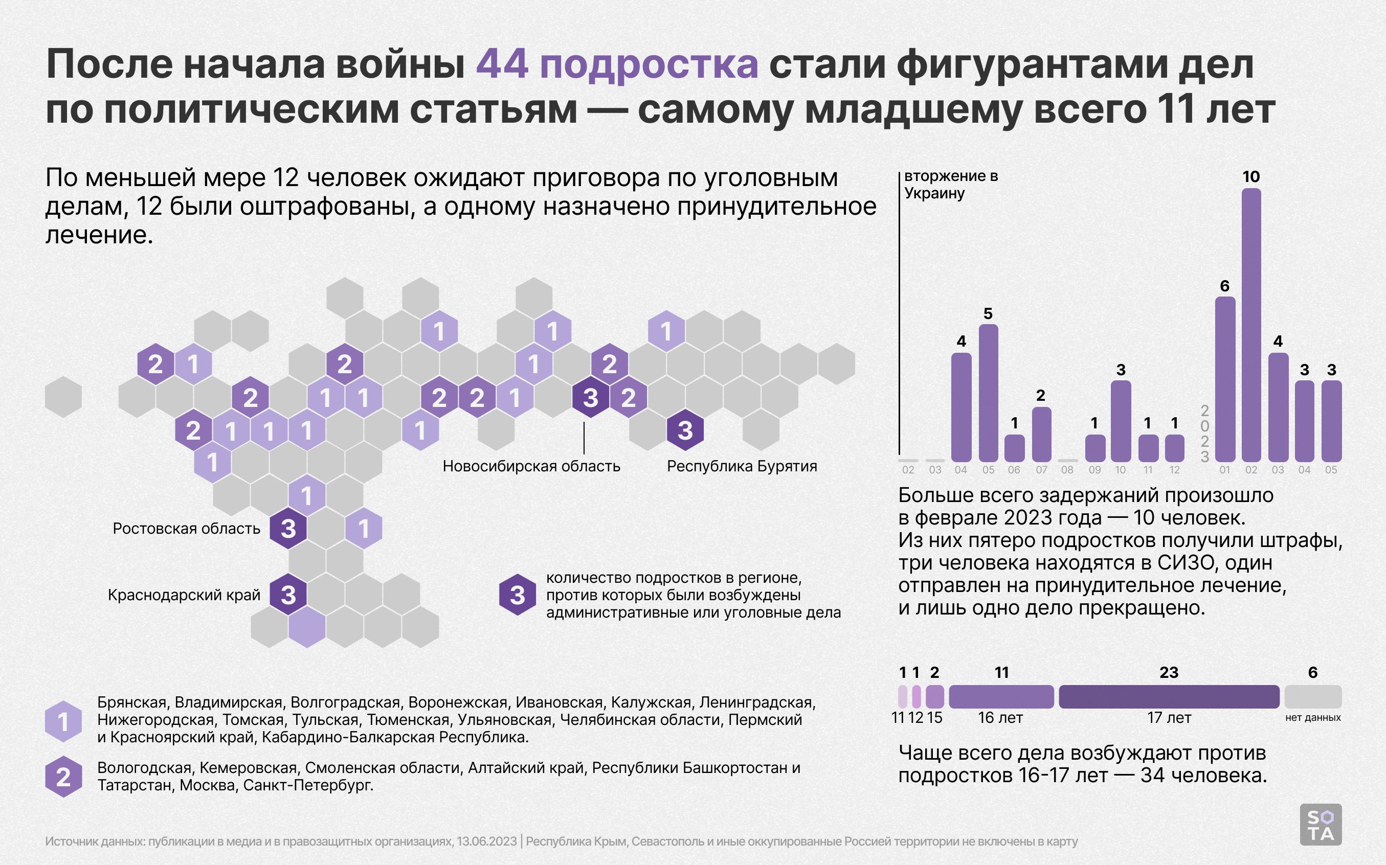 Дмитрий Васильев / SOTA